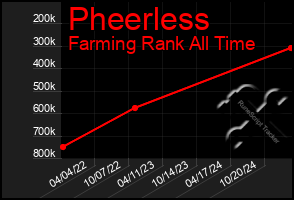 Total Graph of Pheerless