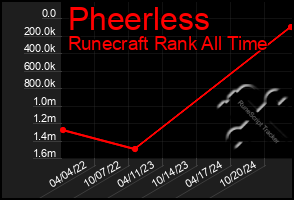 Total Graph of Pheerless