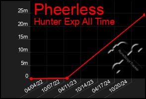 Total Graph of Pheerless