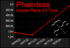 Total Graph of Pheerless