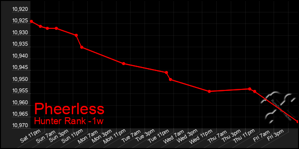 Last 7 Days Graph of Pheerless