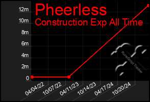 Total Graph of Pheerless