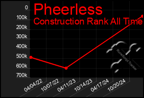 Total Graph of Pheerless