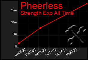 Total Graph of Pheerless