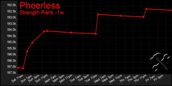 Last 7 Days Graph of Pheerless