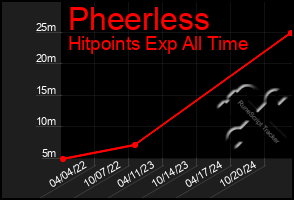 Total Graph of Pheerless