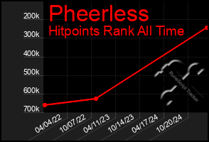 Total Graph of Pheerless