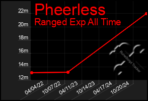 Total Graph of Pheerless