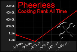 Total Graph of Pheerless