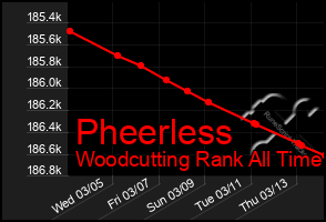 Total Graph of Pheerless