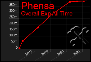 Total Graph of Phensa