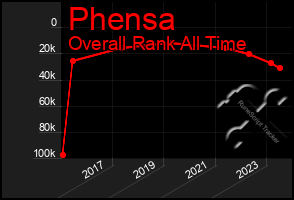 Total Graph of Phensa