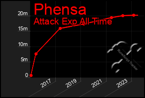 Total Graph of Phensa