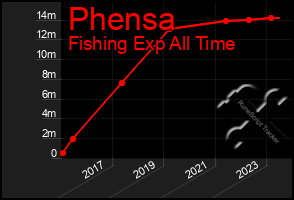 Total Graph of Phensa