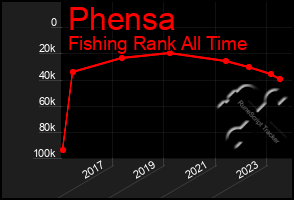 Total Graph of Phensa