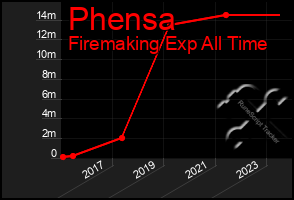 Total Graph of Phensa