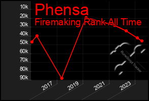 Total Graph of Phensa