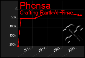 Total Graph of Phensa