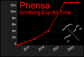 Total Graph of Phensa