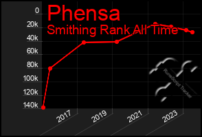 Total Graph of Phensa