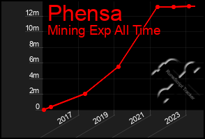 Total Graph of Phensa