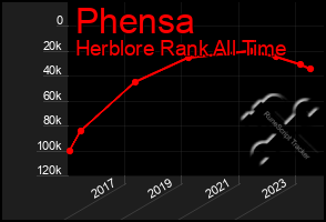 Total Graph of Phensa