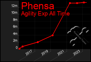 Total Graph of Phensa