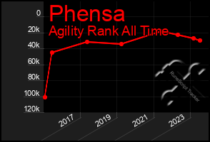 Total Graph of Phensa