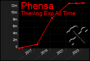 Total Graph of Phensa