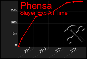 Total Graph of Phensa