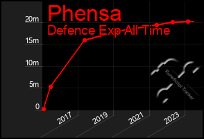 Total Graph of Phensa