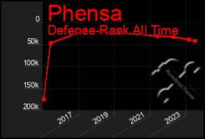 Total Graph of Phensa