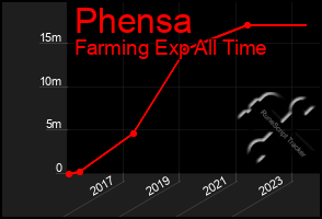 Total Graph of Phensa