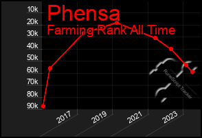 Total Graph of Phensa