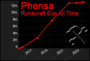 Total Graph of Phensa