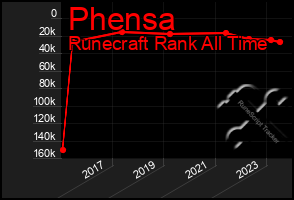 Total Graph of Phensa