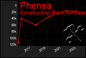 Total Graph of Phensa