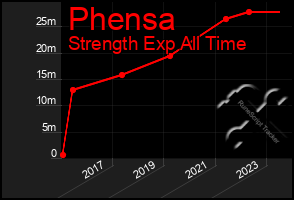 Total Graph of Phensa