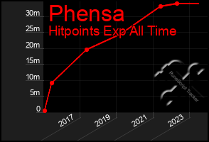 Total Graph of Phensa