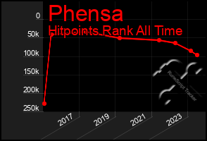 Total Graph of Phensa