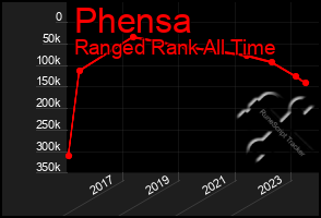 Total Graph of Phensa