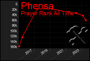 Total Graph of Phensa