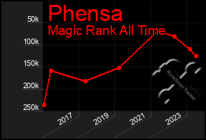 Total Graph of Phensa