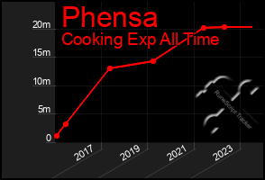 Total Graph of Phensa