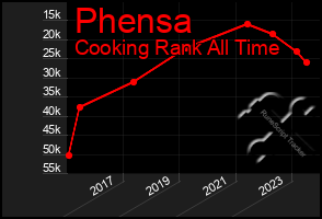 Total Graph of Phensa