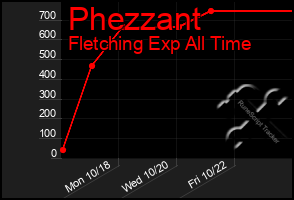 Total Graph of Phezzant