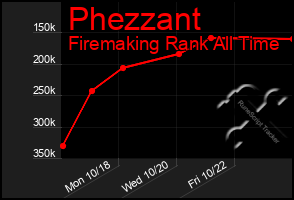 Total Graph of Phezzant