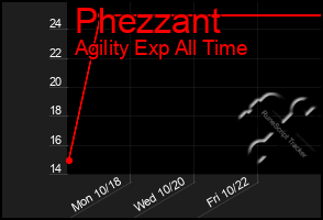 Total Graph of Phezzant