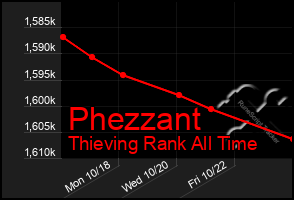 Total Graph of Phezzant
