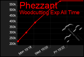 Total Graph of Phezzant
